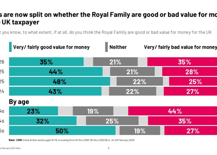 Nearly 3 in 4 Britons support introducing legislation to remove Andrew Mountbatten-Windsor from the line of royal succession
