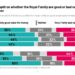 Nearly 3 in 4 Britons support introducing legislation to remove Andrew Mountbatten-Windsor from the line of royal succession