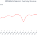 PENN Entertainment Quarterly Revenue