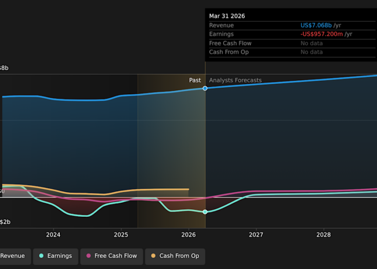NasdaqGS:PENN Earnings & Revenue Growth as at Apr 2026