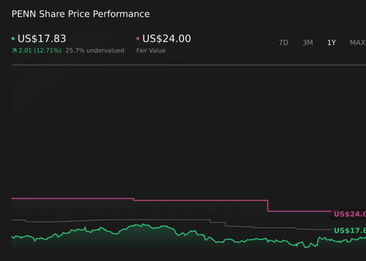 PENN 1-Year Stock Price Chart