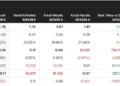 Penn Entertainment Stock Surges 17% Following Strong Earnings Report