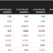 Penn Entertainment Stock Surges 17% Following Strong Earnings Report