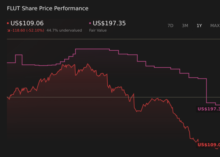 FLUT 1-Year Stock Price Chart
