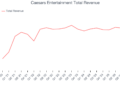 Caesars Entertainment Total Revenue