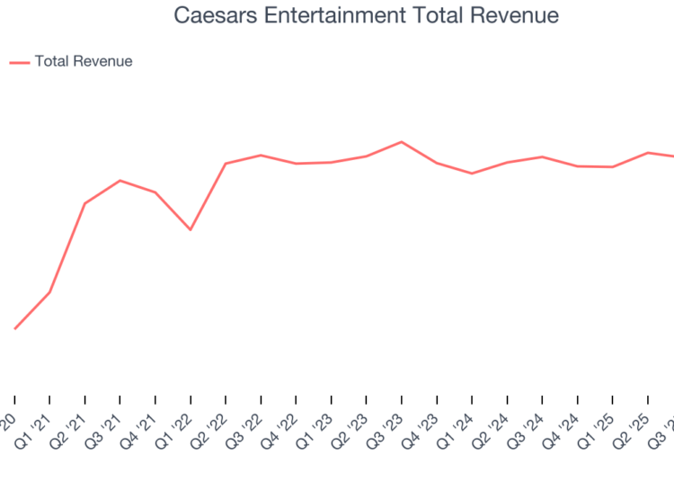 Caesars Entertainment Total Revenue