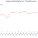 Caesars Entertainment Total Revenue