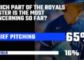 Royals Reacts Results - Can’t get no relief