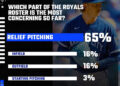 Graphic indicating most Royals fans are concerned with the relievers.