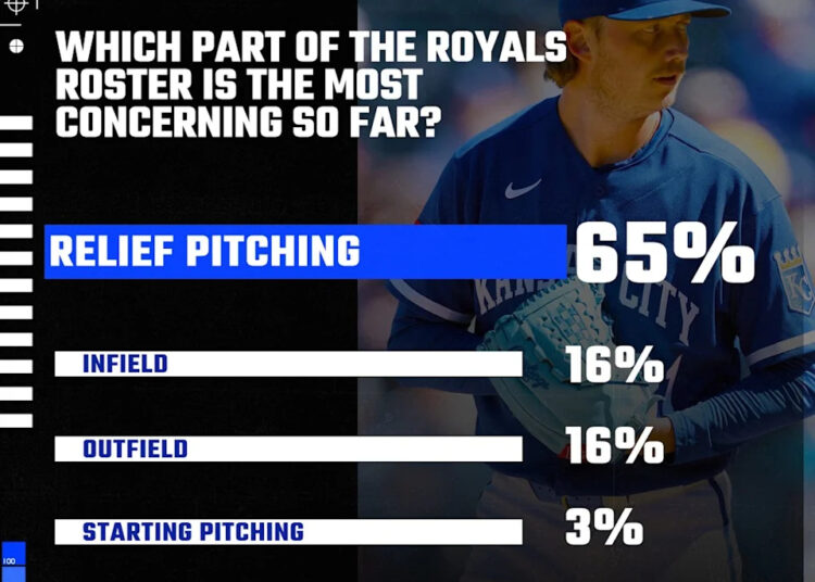 Graphic indicating most Royals fans are concerned with the relievers.