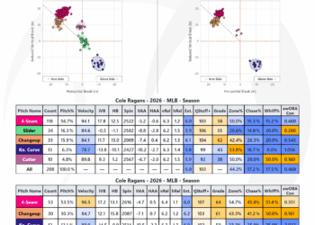 A comparison image of how Ragans pitched with the three bad starts on the left and tonight’s start on the right