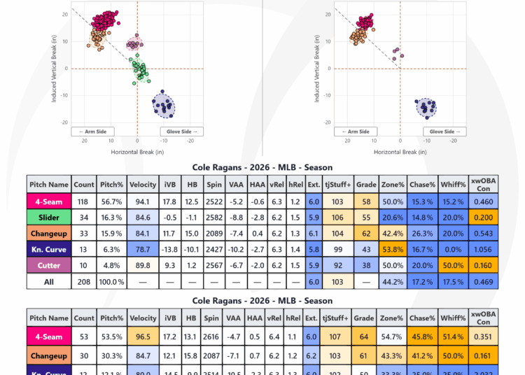 A comparison image of how Ragans pitched with the three bad starts on the left and tonight’s start on the right