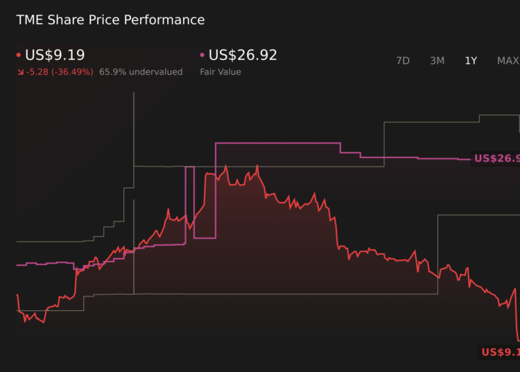 NYSE:TME 1-Year Stock Price Chart
