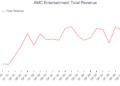 AMC Entertainment Total Revenue