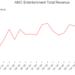 AMC Entertainment Total Revenue