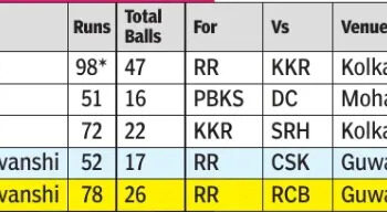 Vaibhav Sooryavanshi dominates again; Rajasthan Royals continue winning run with victory over RCB