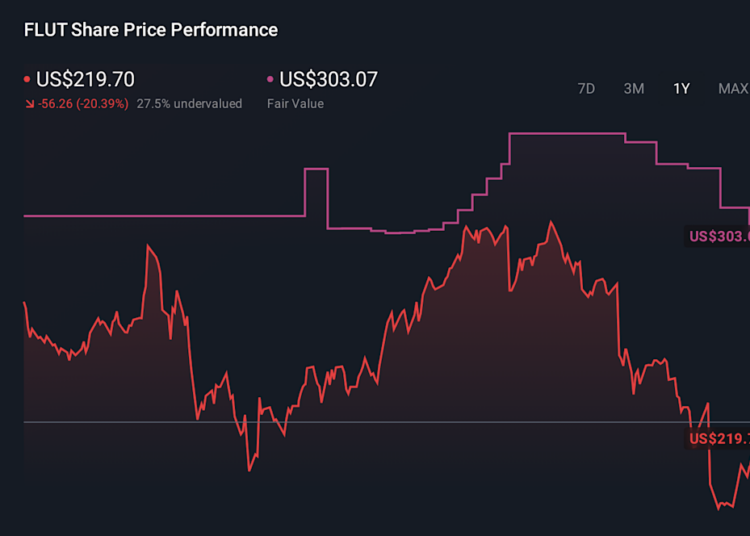 FLUT 1-Year Stock Price Chart