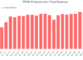 PENN Entertainment Total Revenue