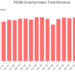 PENN Entertainment Total Revenue