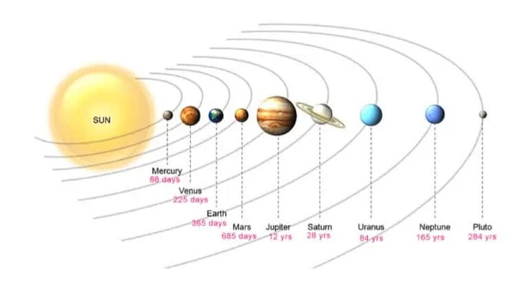 transiting planets in astrology
