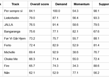 A table ranking the top 10 Eurovision 2026 entries by data signals.
