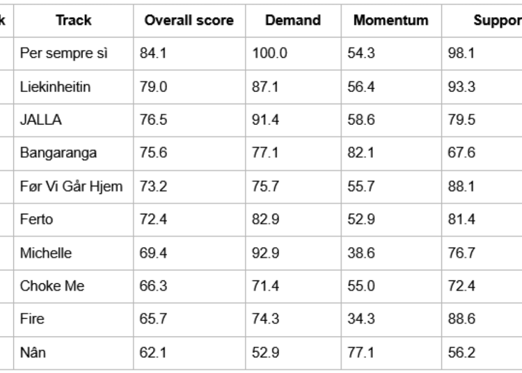 A table ranking the top 10 Eurovision 2026 entries by data signals.