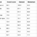 A table ranking the top 10 Eurovision 2026 entries by data signals.