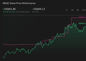 NYSE:MSGE 1-Year Stock Price Chart