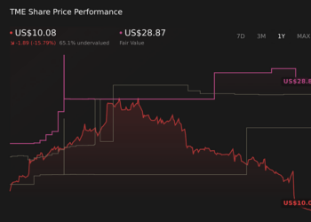 NYSE:TME 1-Year Stock Price Chart