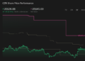 CZR 1-Year Stock Price Chart