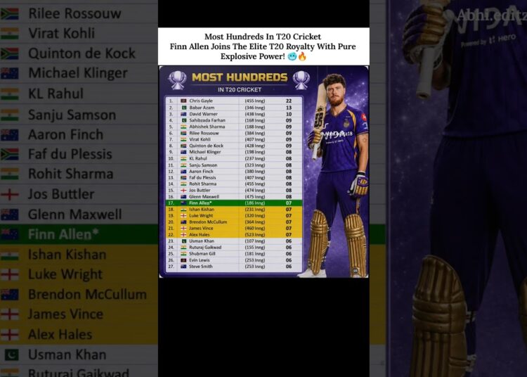 Most Hundreds In T20 Cricket Finn Allen Joins The Elite T20 Royalty With Pure Explosive Power! 🥶🔥