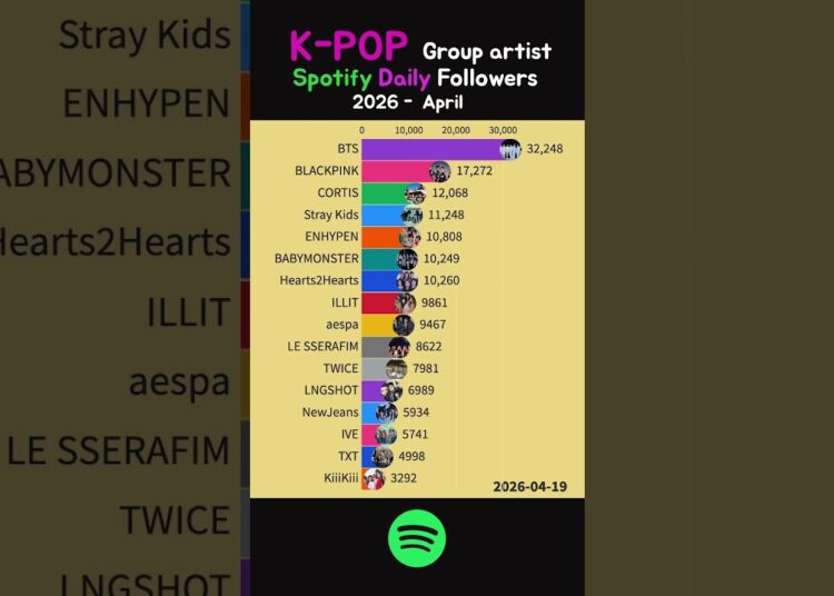 K-POP Music artist Group Spotify Daily followers – April 2026 #bts #blackpink #2.0