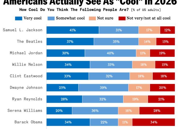 YouGov coolest celebrities chart