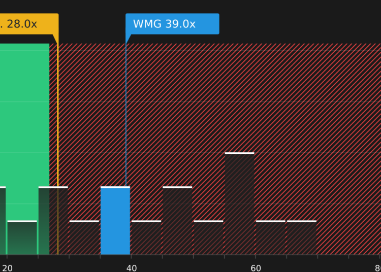 NasdaqGS:WMG P/E Ratio as at May 2026