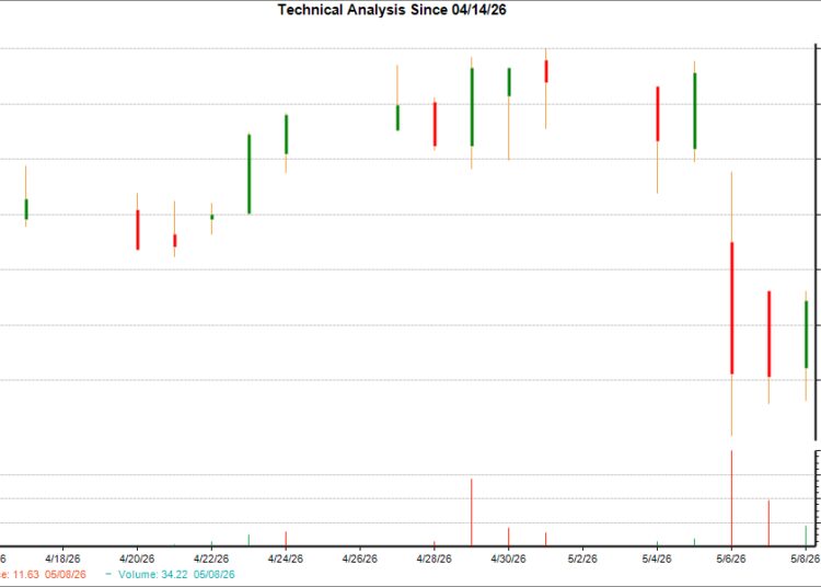 1-month candlestick chart for ACEL