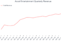 Accel Entertainment Quarterly Revenue