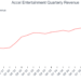 Accel Entertainment Quarterly Revenue