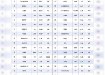 BTS ranks 1st, G-Dragon 2nd in Forbes Korea's Power Celebrity 40 list, Entertainment News
