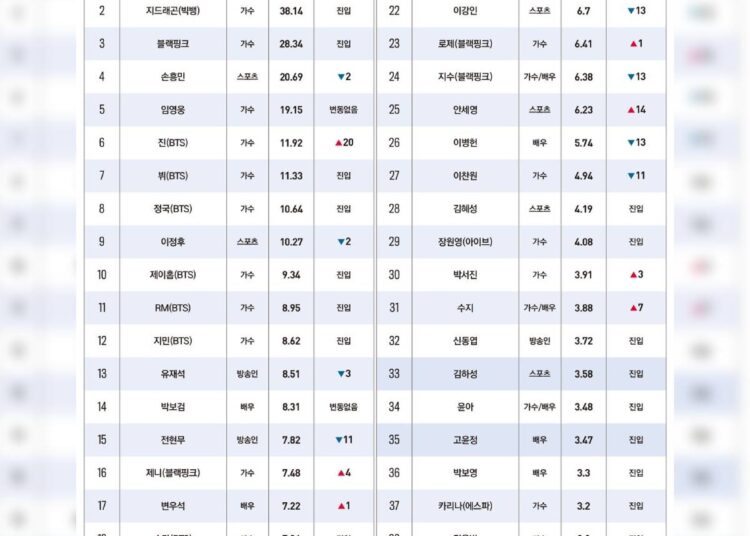 BTS ranks 1st, G-Dragon 2nd in Forbes Korea's Power Celebrity 40 list, Entertainment News