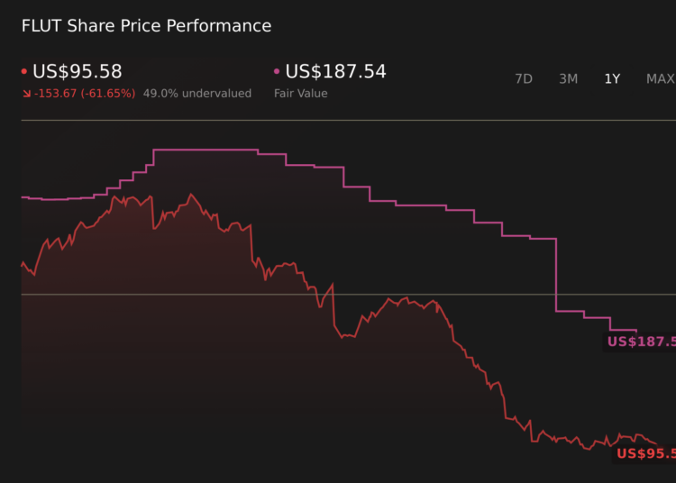 FLUT 1-Year Stock Price Chart