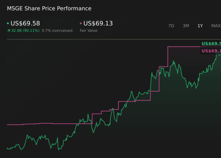 MSGE 1-Year Stock Price Chart