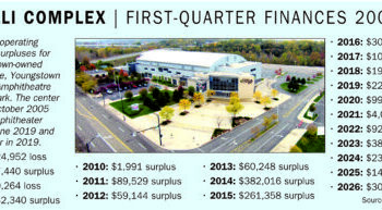 Downtown Youngstown entertainment venues rebound financially | News, Sports, Jobs