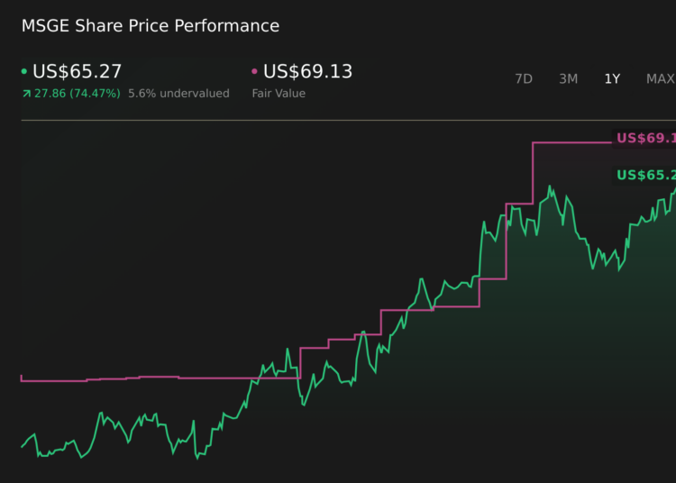 MSGE 1-Year Stock Price Chart