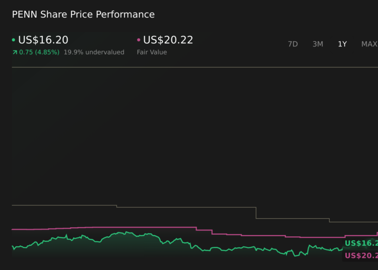 PENN 1-Year Stock Price Chart