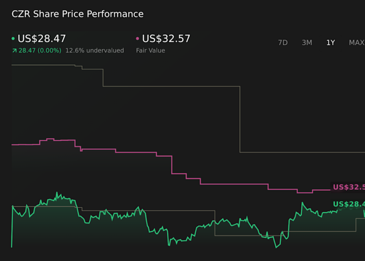 NasdaqGS:CZR 1-Year Stock Price Chart