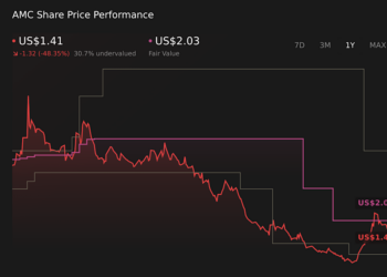 NYSE:AMC 1-Year Stock Price Chart