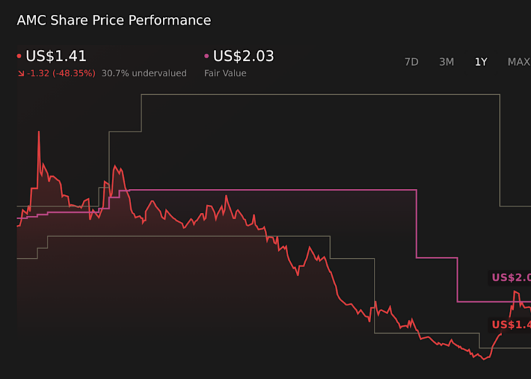 NYSE:AMC 1-Year Stock Price Chart