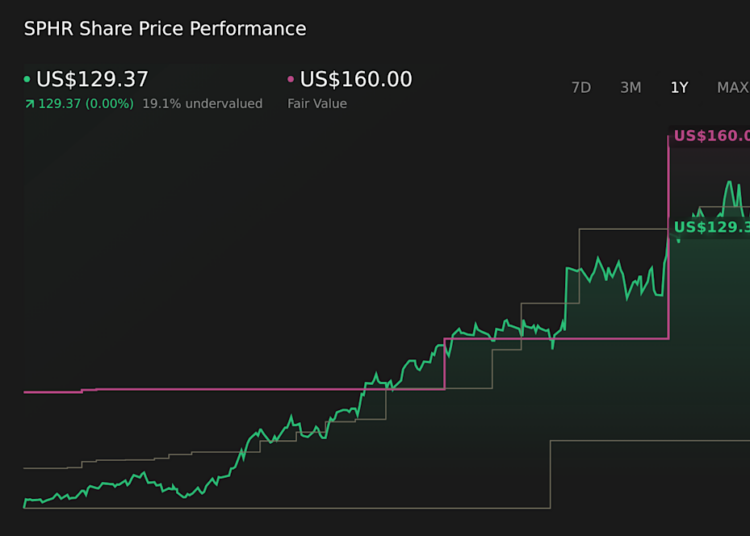 NYSE:SPHR 1-Year Stock Price Chart
