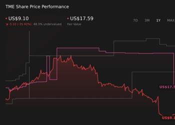 NYSE:TME 1-Year Stock Price Chart
