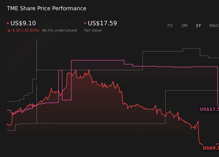 NYSE:TME 1-Year Stock Price Chart